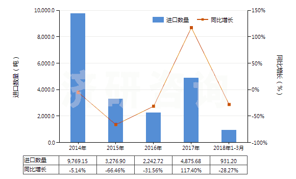 2014-2018年3月中國其他無環(huán)烴的氟化、溴化或碘化衍生物(HS29033990)進(jìn)口量及增速統(tǒng)計(jì)